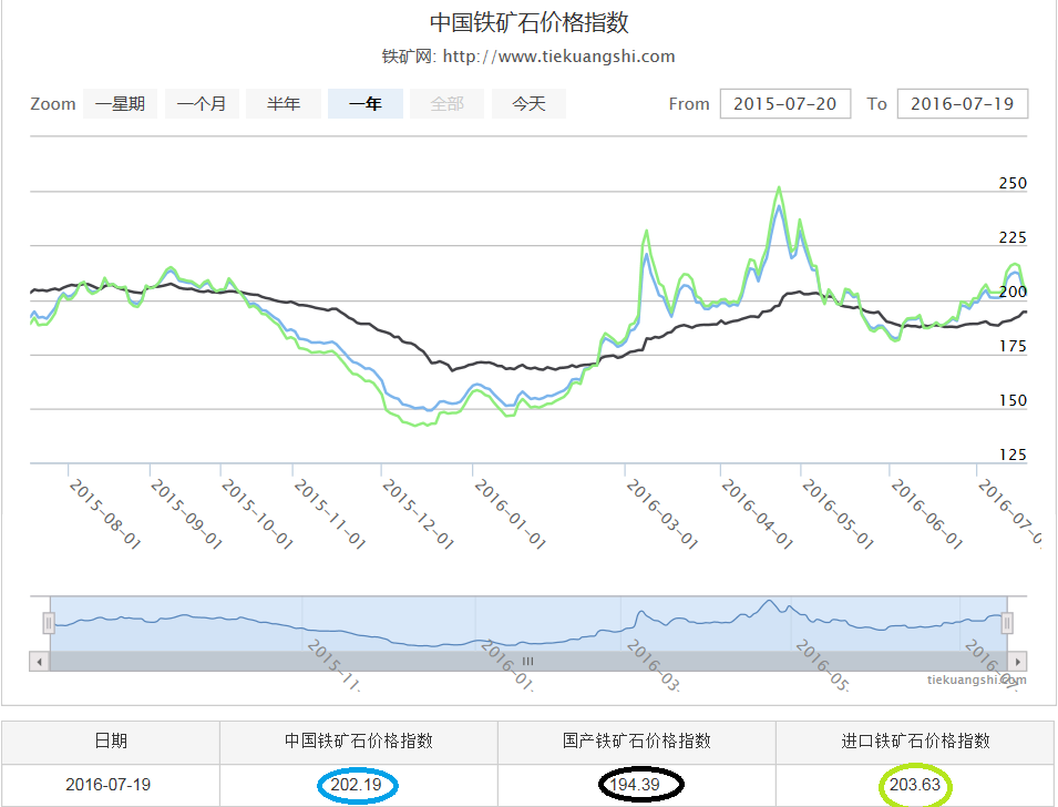 铁矿石价格指数